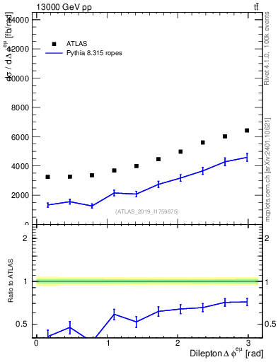 Plot of ll.dphi in 13000 GeV pp collisions