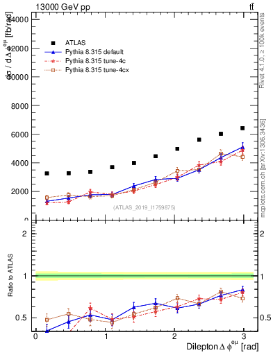 Plot of ll.dphi in 13000 GeV pp collisions