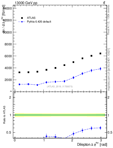 Plot of ll.dphi in 13000 GeV pp collisions