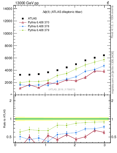 Plot of ll.dphi in 13000 GeV pp collisions