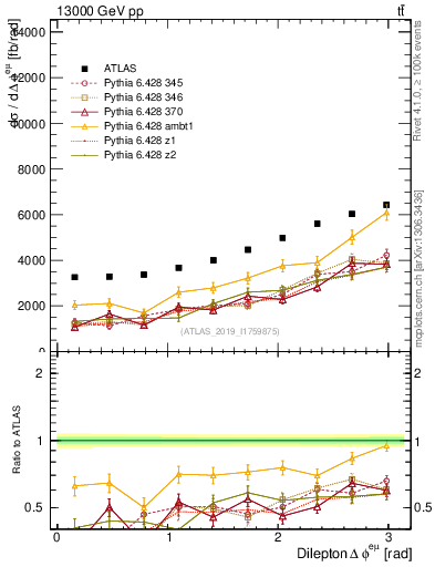 Plot of ll.dphi in 13000 GeV pp collisions