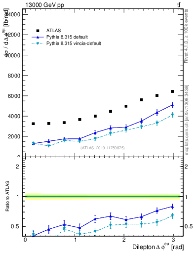 Plot of ll.dphi in 13000 GeV pp collisions
