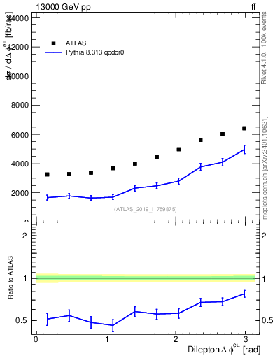 Plot of ll.dphi in 13000 GeV pp collisions
