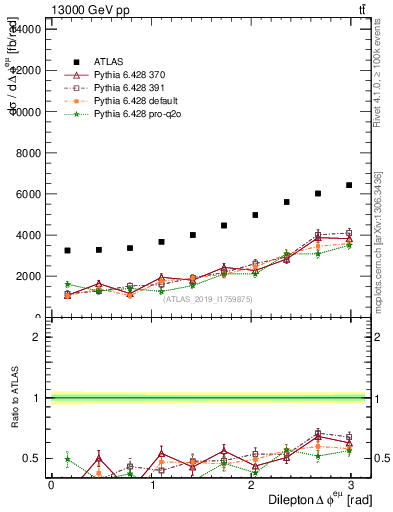 Plot of ll.dphi in 13000 GeV pp collisions