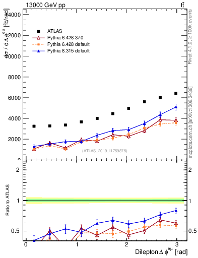 Plot of ll.dphi in 13000 GeV pp collisions