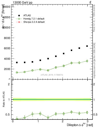 Plot of ll.dphi in 13000 GeV pp collisions