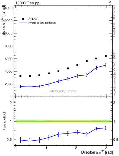 Plot of ll.dphi in 13000 GeV pp collisions