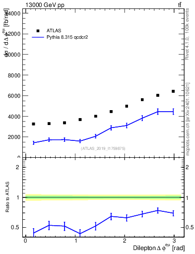 Plot of ll.dphi in 13000 GeV pp collisions