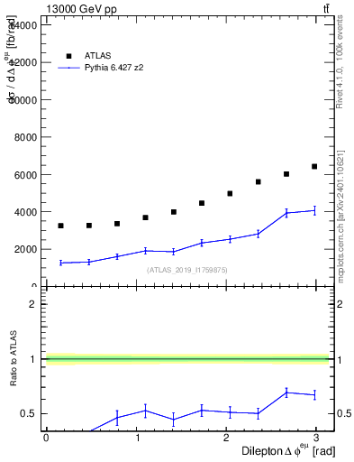 Plot of ll.dphi in 13000 GeV pp collisions