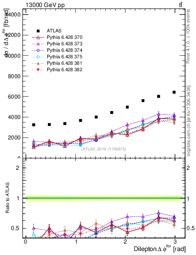 Plot of ll.dphi in 13000 GeV pp collisions