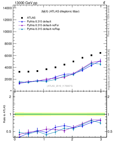Plot of ll.dphi in 13000 GeV pp collisions