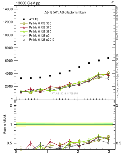 Plot of ll.dphi in 13000 GeV pp collisions