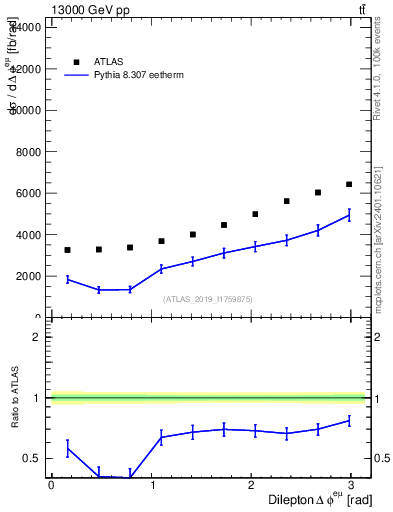 Plot of ll.dphi in 13000 GeV pp collisions