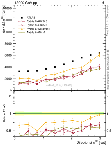 Plot of ll.dphi in 13000 GeV pp collisions