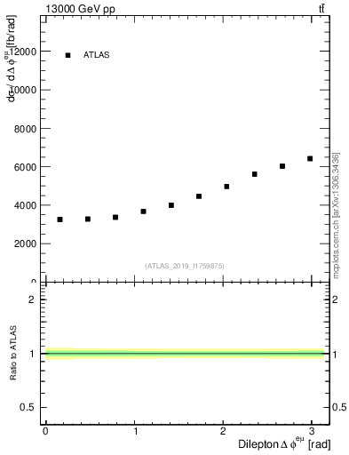 Plot of ll.dphi in 13000 GeV pp collisions