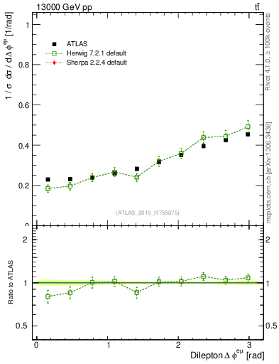Plot of ll.dphi in 13000 GeV pp collisions