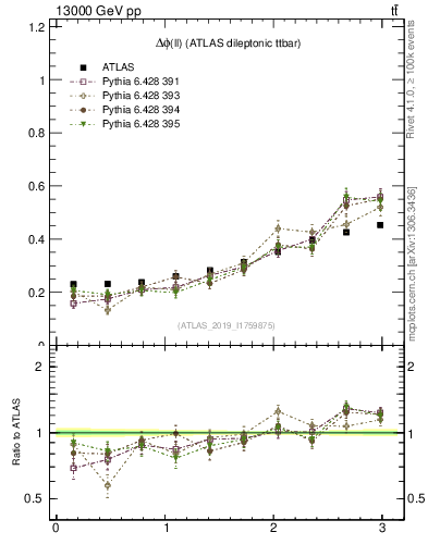 Plot of ll.dphi in 13000 GeV pp collisions