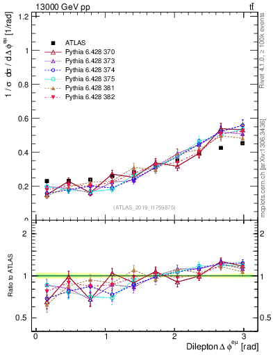 Plot of ll.dphi in 13000 GeV pp collisions
