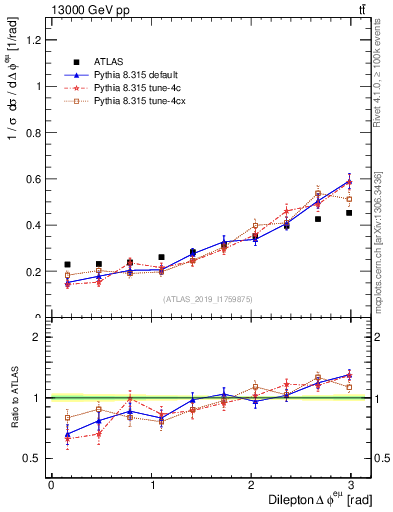 Plot of ll.dphi in 13000 GeV pp collisions