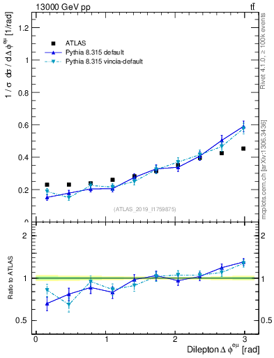Plot of ll.dphi in 13000 GeV pp collisions