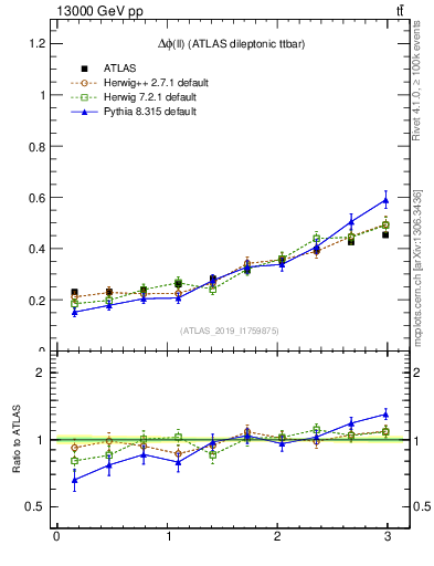 Plot of ll.dphi in 13000 GeV pp collisions