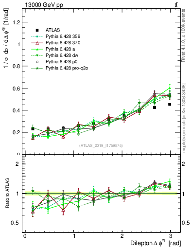 Plot of ll.dphi in 13000 GeV pp collisions