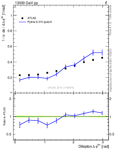 Plot of ll.dphi in 13000 GeV pp collisions