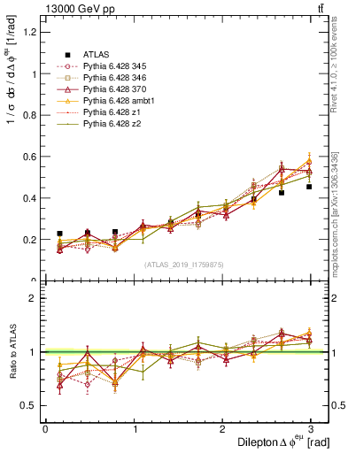 Plot of ll.dphi in 13000 GeV pp collisions