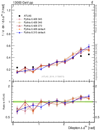 Plot of ll.dphi in 13000 GeV pp collisions