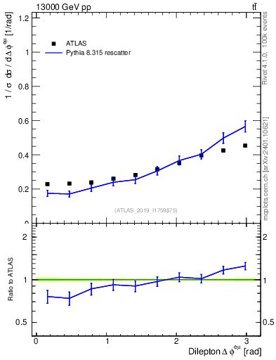 Plot of ll.dphi in 13000 GeV pp collisions