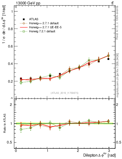 Plot of ll.dphi in 13000 GeV pp collisions