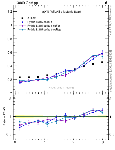 Plot of ll.dphi in 13000 GeV pp collisions