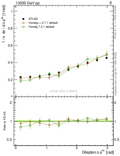 Plot of ll.dphi in 13000 GeV pp collisions