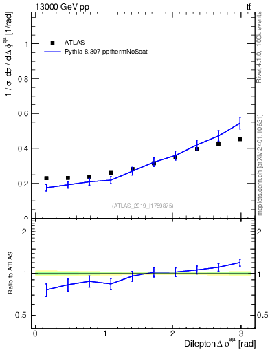 Plot of ll.dphi in 13000 GeV pp collisions