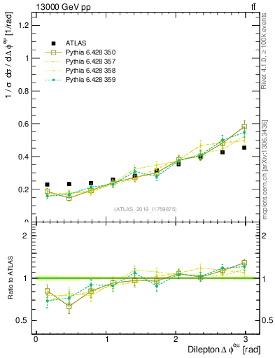 Plot of ll.dphi in 13000 GeV pp collisions