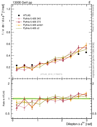 Plot of ll.dphi in 13000 GeV pp collisions