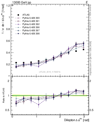 Plot of ll.dphi in 13000 GeV pp collisions
