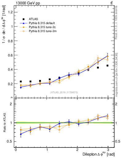 Plot of ll.dphi in 13000 GeV pp collisions
