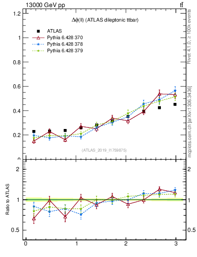 Plot of ll.dphi in 13000 GeV pp collisions
