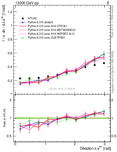 Plot of ll.dphi in 13000 GeV pp collisions