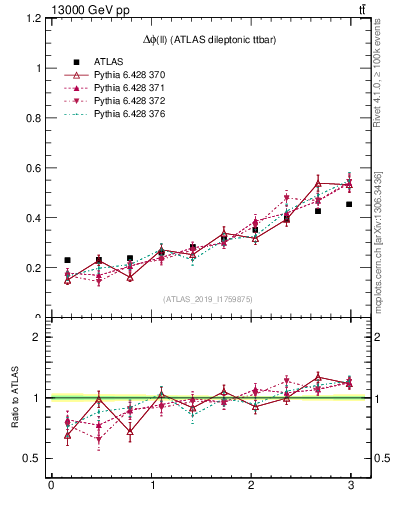 Plot of ll.dphi in 13000 GeV pp collisions