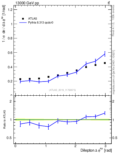 Plot of ll.dphi in 13000 GeV pp collisions