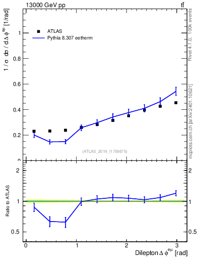 Plot of ll.dphi in 13000 GeV pp collisions