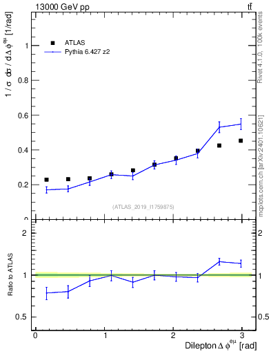 Plot of ll.dphi in 13000 GeV pp collisions