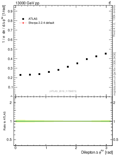 Plot of ll.dphi in 13000 GeV pp collisions