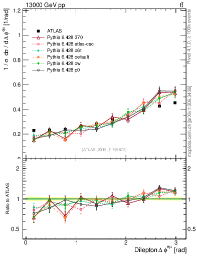 Plot of ll.dphi in 13000 GeV pp collisions
