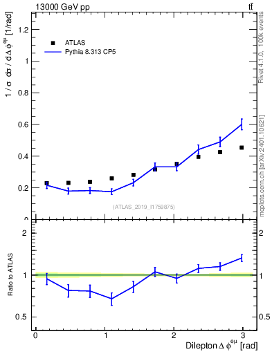 Plot of ll.dphi in 13000 GeV pp collisions