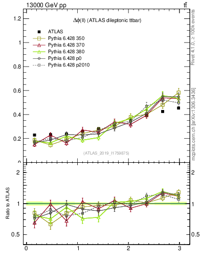 Plot of ll.dphi in 13000 GeV pp collisions