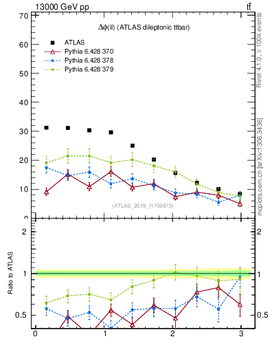 Plot of ll.dphi in 13000 GeV pp collisions