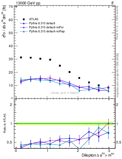 Plot of ll.dphi in 13000 GeV pp collisions